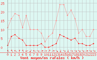 Courbe de la force du vent pour Pertuis - Le Farigoulier (84)