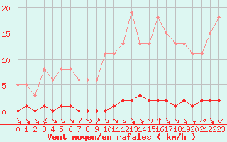 Courbe de la force du vent pour Herbault (41)