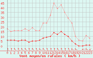 Courbe de la force du vent pour Woluwe-Saint-Pierre (Be)