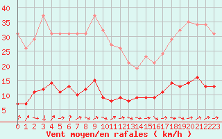 Courbe de la force du vent pour Sermange-Erzange (57)