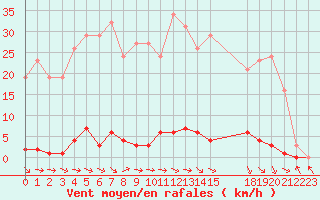 Courbe de la force du vent pour Montredon des Corbires (11)
