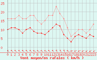 Courbe de la force du vent pour Saint-Mdard-d