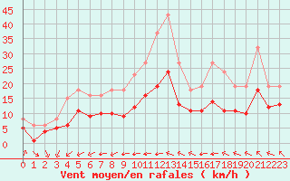 Courbe de la force du vent pour Montroy (17)