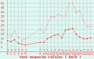 Courbe de la force du vent pour Grandfresnoy (60)