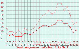 Courbe de la force du vent pour Bellengreville (14)