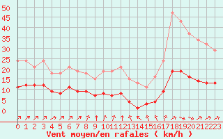 Courbe de la force du vent pour Woluwe-Saint-Pierre (Be)