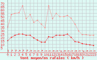 Courbe de la force du vent pour Aizenay (85)