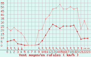 Courbe de la force du vent pour Saint-Amans (48)