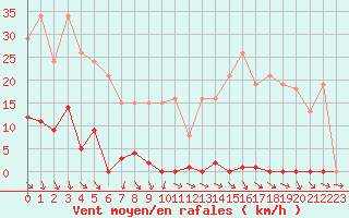 Courbe de la force du vent pour Cabris (13)