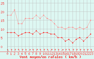 Courbe de la force du vent pour Gurande (44)