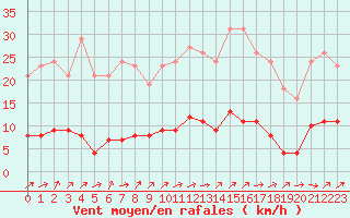 Courbe de la force du vent pour Liefrange (Lu)