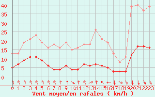 Courbe de la force du vent pour Saint-Sorlin-en-Valloire (26)