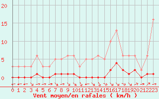 Courbe de la force du vent pour La Baeza (Esp)