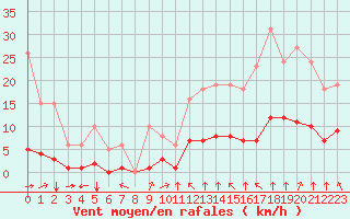 Courbe de la force du vent pour Chatelus-Malvaleix (23)