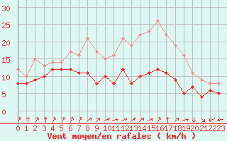 Courbe de la force du vent pour Cambrai / Epinoy (62)