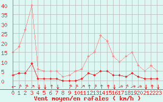 Courbe de la force du vent pour Boulc (26)