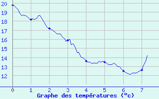 Courbe de tempratures pour Orly (91)