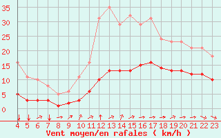 Courbe de la force du vent pour Saint-Jean-de-Liversay (17)