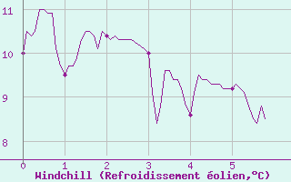 Courbe du refroidissement olien pour La Grand-Combe (30)