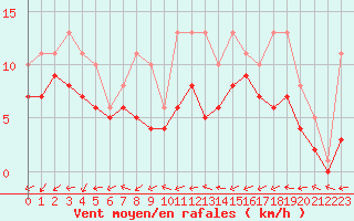 Courbe de la force du vent pour Bridel (Lu)