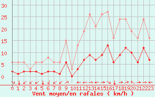 Courbe de la force du vent pour Crest (26)