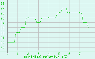 Courbe de l'humidit relative pour Auvers-le-Hamon (72)