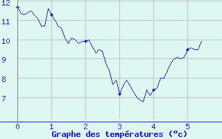 Courbe de tempratures pour Clermont-Ferrand (63)