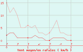 Courbe de la force du vent pour Chaptuzat (63)