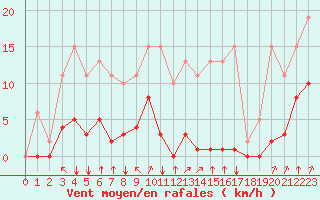 Courbe de la force du vent pour Corny-sur-Moselle (57)