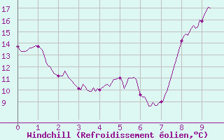 Courbe du refroidissement olien pour Villemurlin (45)