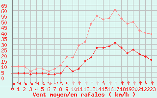 Courbe de la force du vent pour Saint-Sorlin-en-Valloire (26)