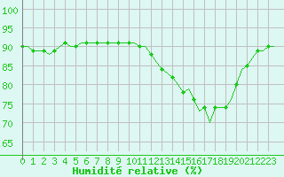 Courbe de l'humidit relative pour Laqueuille (63)