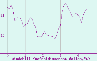 Courbe du refroidissement olien pour Peaugres (07)