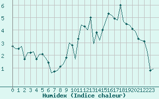 Courbe de l'humidex pour Laqueuille (63)