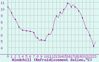 Courbe du refroidissement olien pour Villefontaine (38)