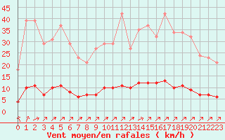 Courbe de la force du vent pour Lagny-sur-Marne (77)