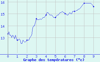 Courbe de tempratures pour Breuil-le-Vert (60)