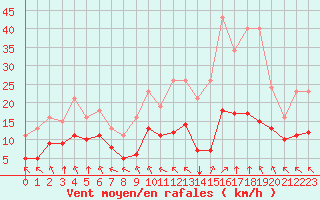 Courbe de la force du vent pour Saint-Mdard-d