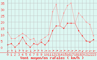 Courbe de la force du vent pour Sainte-Locadie (66)