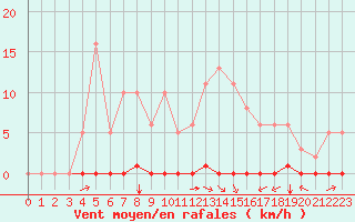 Courbe de la force du vent pour Saint-Saturnin-Ls-Avignon (84)