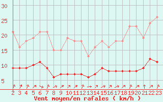 Courbe de la force du vent pour Pordic (22)