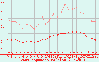 Courbe de la force du vent pour Saint-Brevin (44)