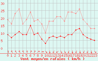 Courbe de la force du vent pour Saint-Sorlin-en-Valloire (26)