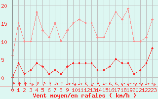 Courbe de la force du vent pour Haegen (67)