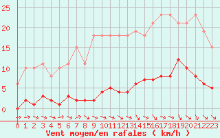 Courbe de la force du vent pour Gurande (44)