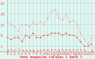 Courbe de la force du vent pour Fiscaglia Migliarino (It)