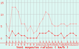 Courbe de la force du vent pour Hohrod (68)