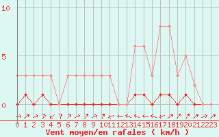 Courbe de la force du vent pour Potes / Torre del Infantado (Esp)