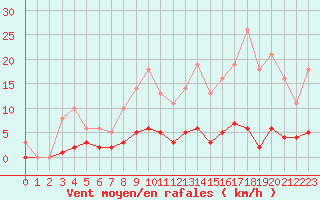 Courbe de la force du vent pour Leign-les-Bois (86)