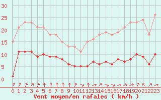 Courbe de la force du vent pour Corny-sur-Moselle (57)